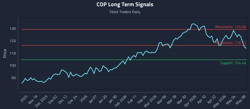 COP Long Term Analysis for May 10 2026