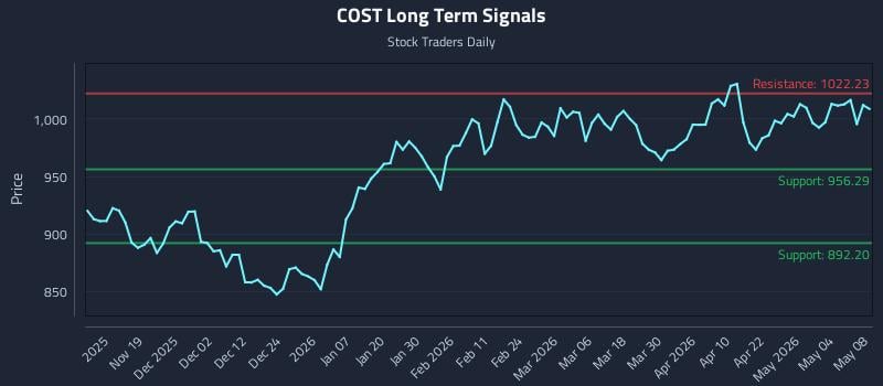 COST Long Term Analysis for May 10 2026