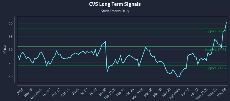 CVS Long Term Analysis for May 10 2026