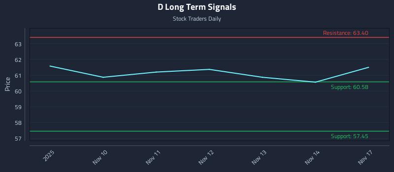 D Long Term Analysis for May 10 2026