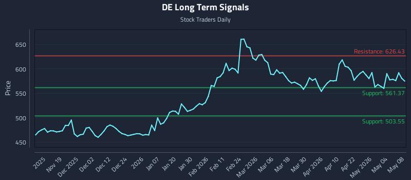DE Long Term Analysis for May 10 2026