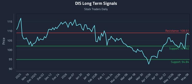 DIS Long Term Analysis for May 10 2026