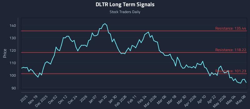 DLTR Long Term Analysis for May 10 2026