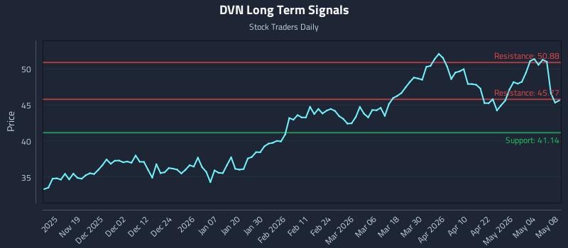 DVN Long Term Analysis for May 10 2026
