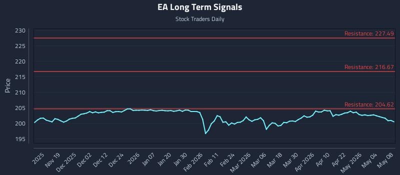EA Long Term Analysis for May 10 2026
