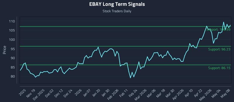 EBAY Long Term Analysis for May 10 2026
