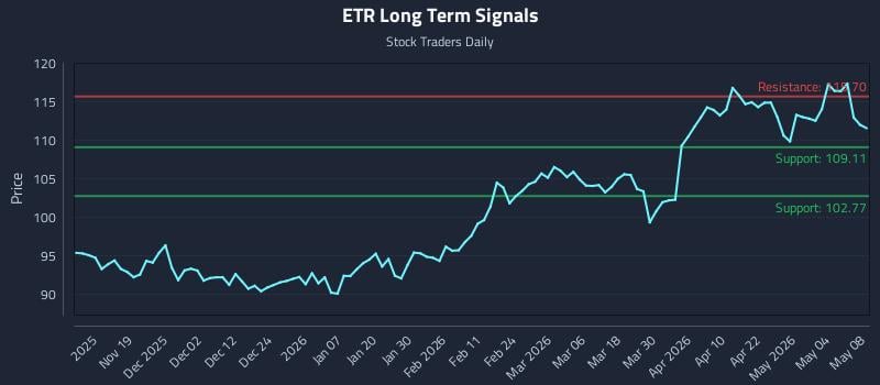 ETR Long Term Analysis for May 10 2026