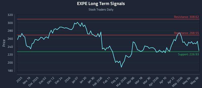 EXPE Long Term Analysis for May 10 2026