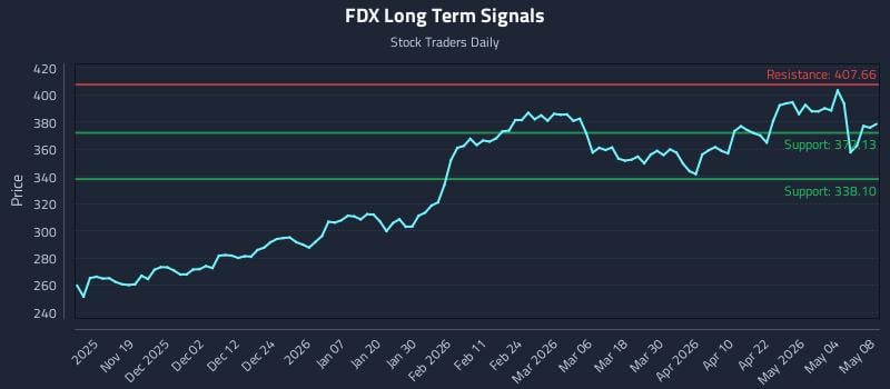 FDX Long Term Analysis for May 10 2026