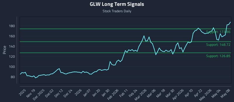 GLW Long Term Analysis for May 10 2026