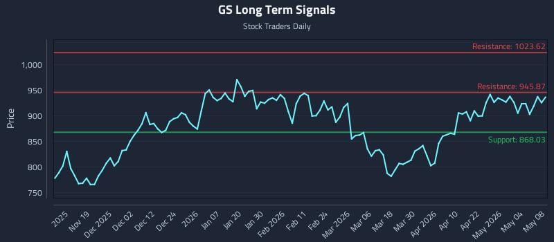 GS Long Term Analysis for May 10 2026 GS Long Term Analysis for May 10 2026
