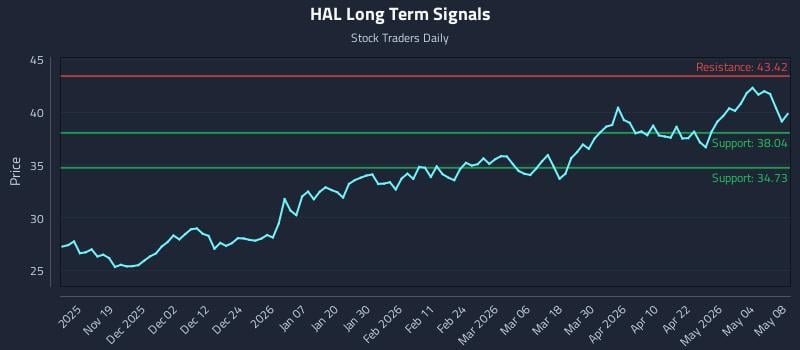 HAL Long Term Analysis for May 10 2026
