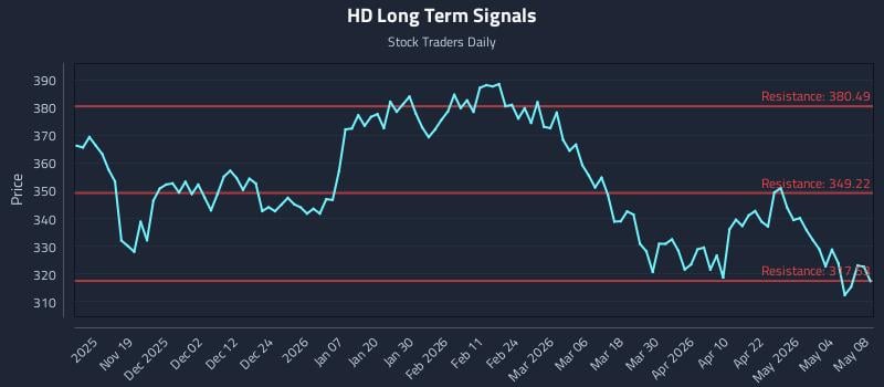 HD Long Term Analysis for May 10 2026