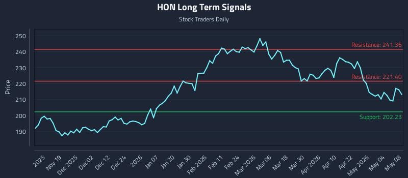 HON Long Term Analysis for May 10 2026