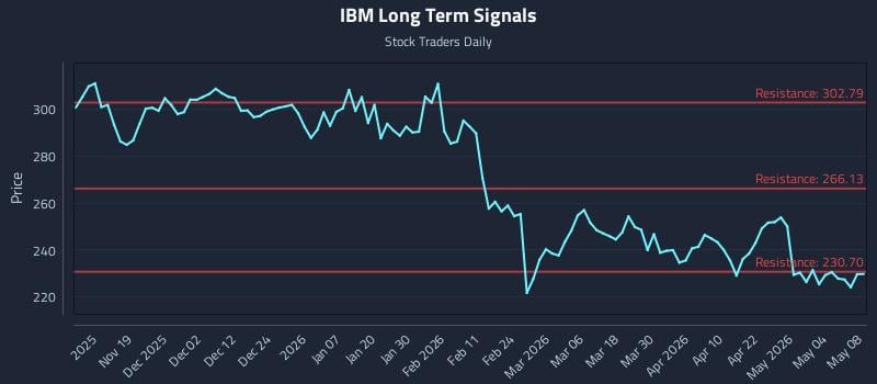 IBM Long Term Analysis for May 10 2026