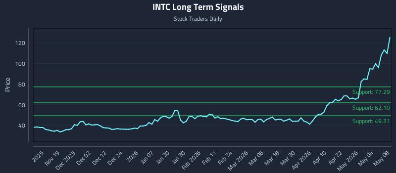 INTC Long Term Analysis for May 10 2026 INTC Long Term Analysis for May 10 2026