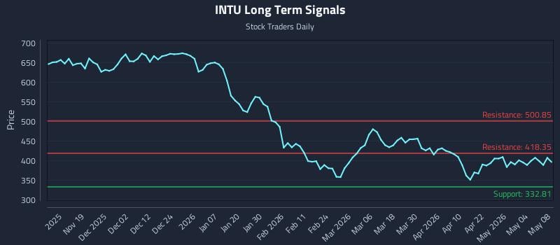 INTU Long Term Analysis for May 10 2026 INTU Long Term Analysis for May 10 2026