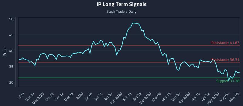 IP Long Term Analysis for May 10 2026