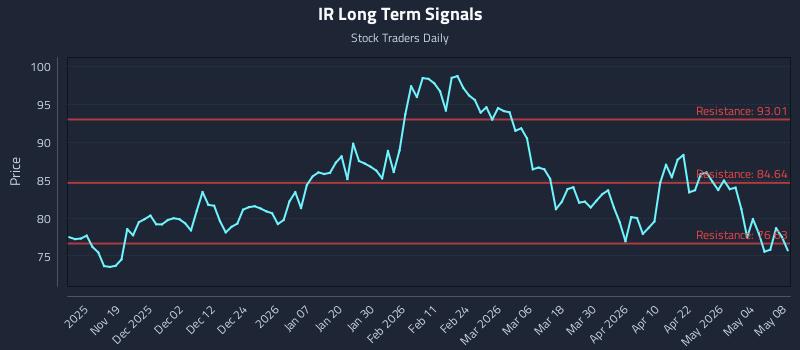 IR Long Term Analysis for May 10 2026 IR Long Term Analysis for May 10 2026