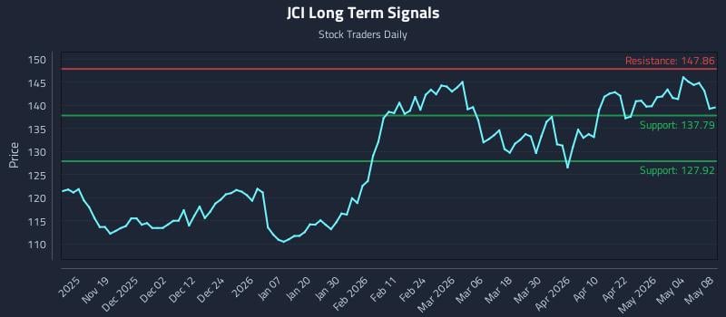 JCI Long Term Analysis for May 10 2026 JCI Long Term Analysis for May 10 2026