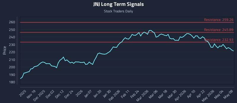 JNJ Long Term Analysis for May 10 2026