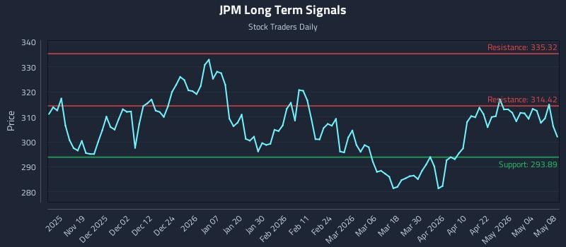JPM Long Term Analysis for May 10 2026 JPM Long Term Analysis for May 10 2026