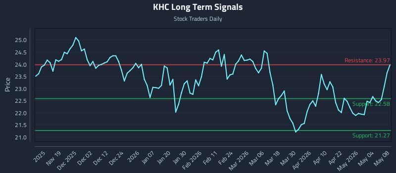 KHC Long Term Analysis for May 10 2026