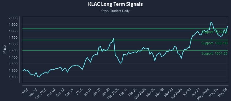 KLAC Long Term Analysis for May 10 2026