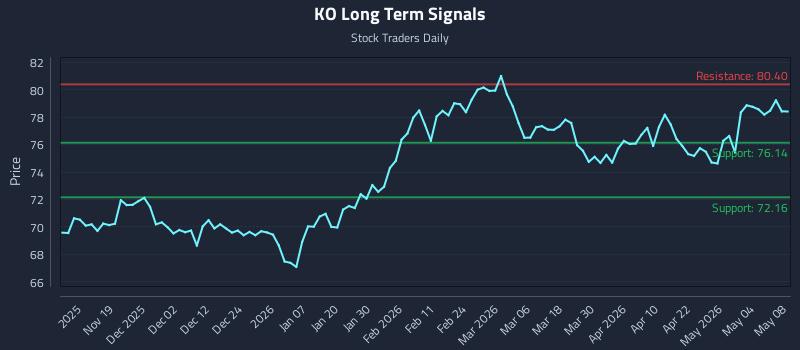 KO Long Term Analysis for May 10 2026