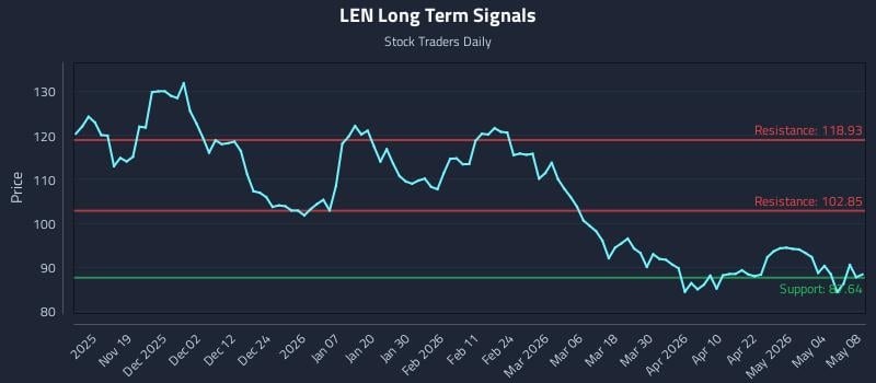 LEN Long Term Analysis for May 10 2026