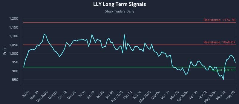 LLY Long Term Analysis for May 10 2026