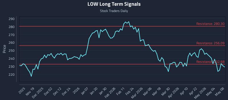 LOW Long Term Analysis for May 10 2026