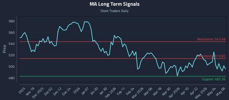 MA Long Term Analysis for May 10 2026