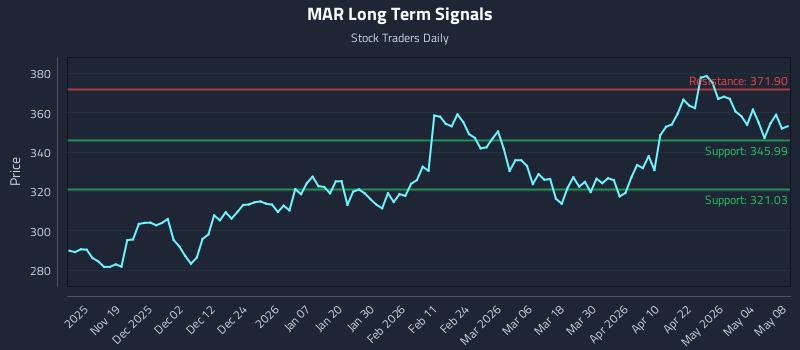 MAR Long Term Analysis for May 10 2026 MAR Long Term Analysis for May 10 2026
