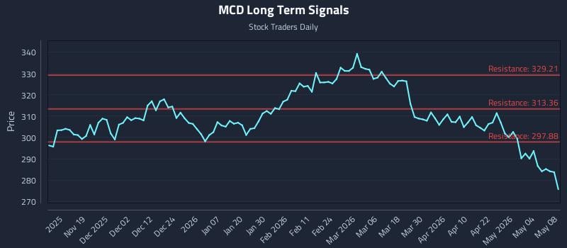 MCD Long Term Analysis for May 10 2026 MCD Long Term Analysis for May 10 2026