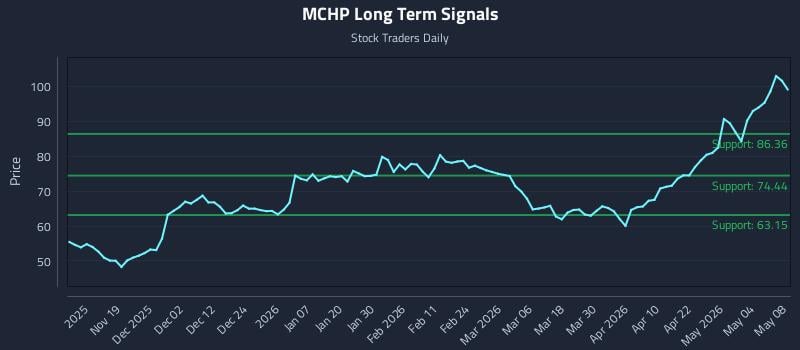MCHP Long Term Analysis for May 10 2026