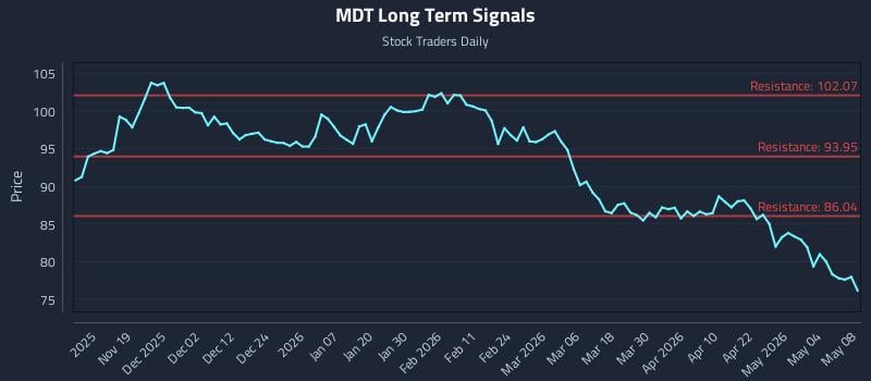 MDT Long Term Analysis for May 10 2026