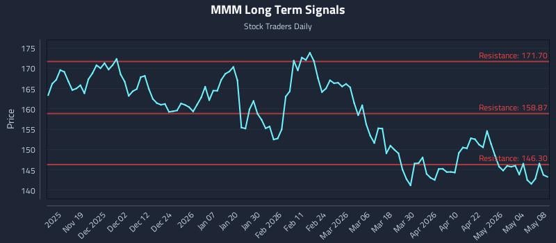 MMM Long Term Analysis for May 10 2026