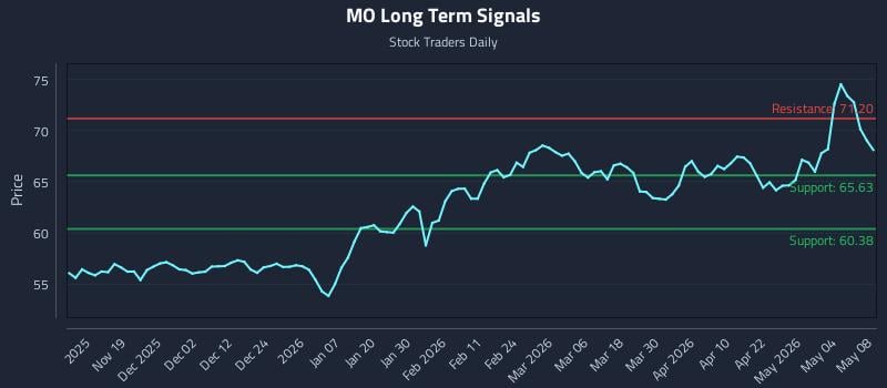 MO Long Term Analysis for May 10 2026 MO Long Term Analysis for May 10 2026