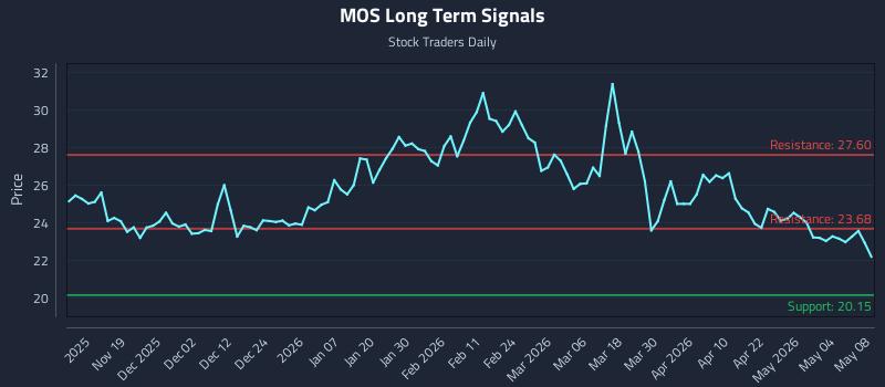 MOS Long Term Analysis for May 10 2026