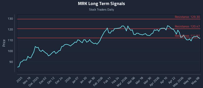 MRK Long Term Analysis for May 10 2026