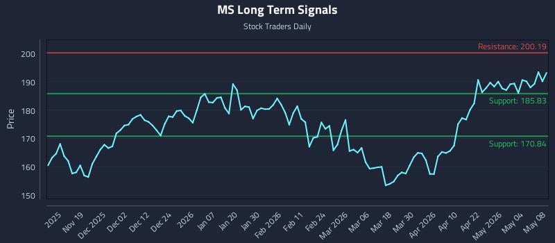 MS Long Term Analysis for May 10 2026