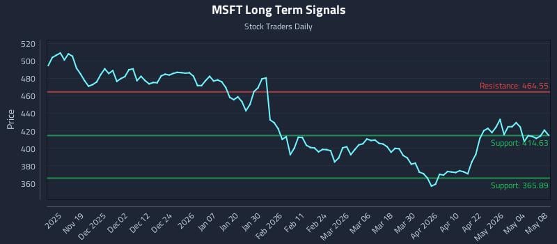 MSFT Long Term Analysis for May 10 2026