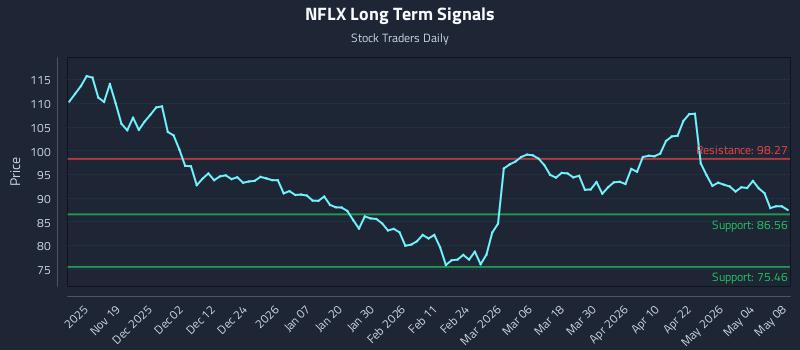 NFLX Long Term Analysis for May 10 2026