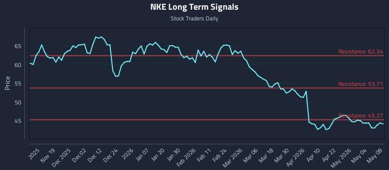 NKE Long Term Analysis for May 10 2026
