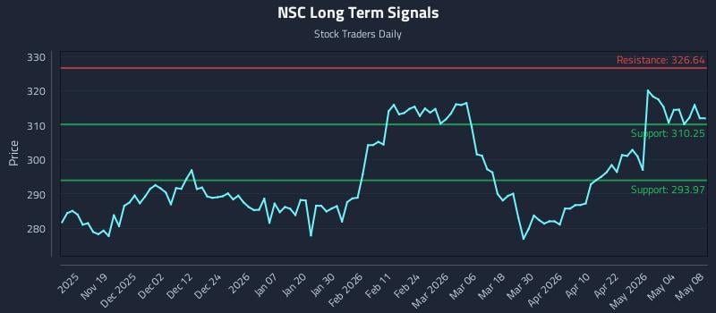 NSC Long Term Analysis for May 10 2026
