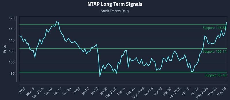 NTAP Long Term Analysis for May 10 2026