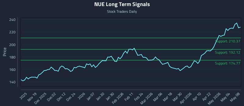 NUE Long Term Analysis for May 10 2026