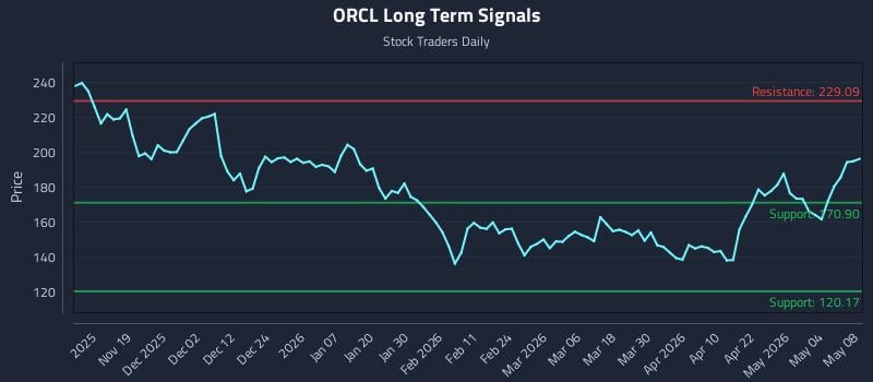 ORCL Long Term Analysis for May 10 2026