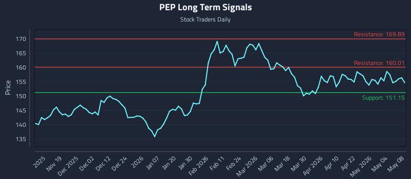 PEP Long Term Analysis for May 10 2026